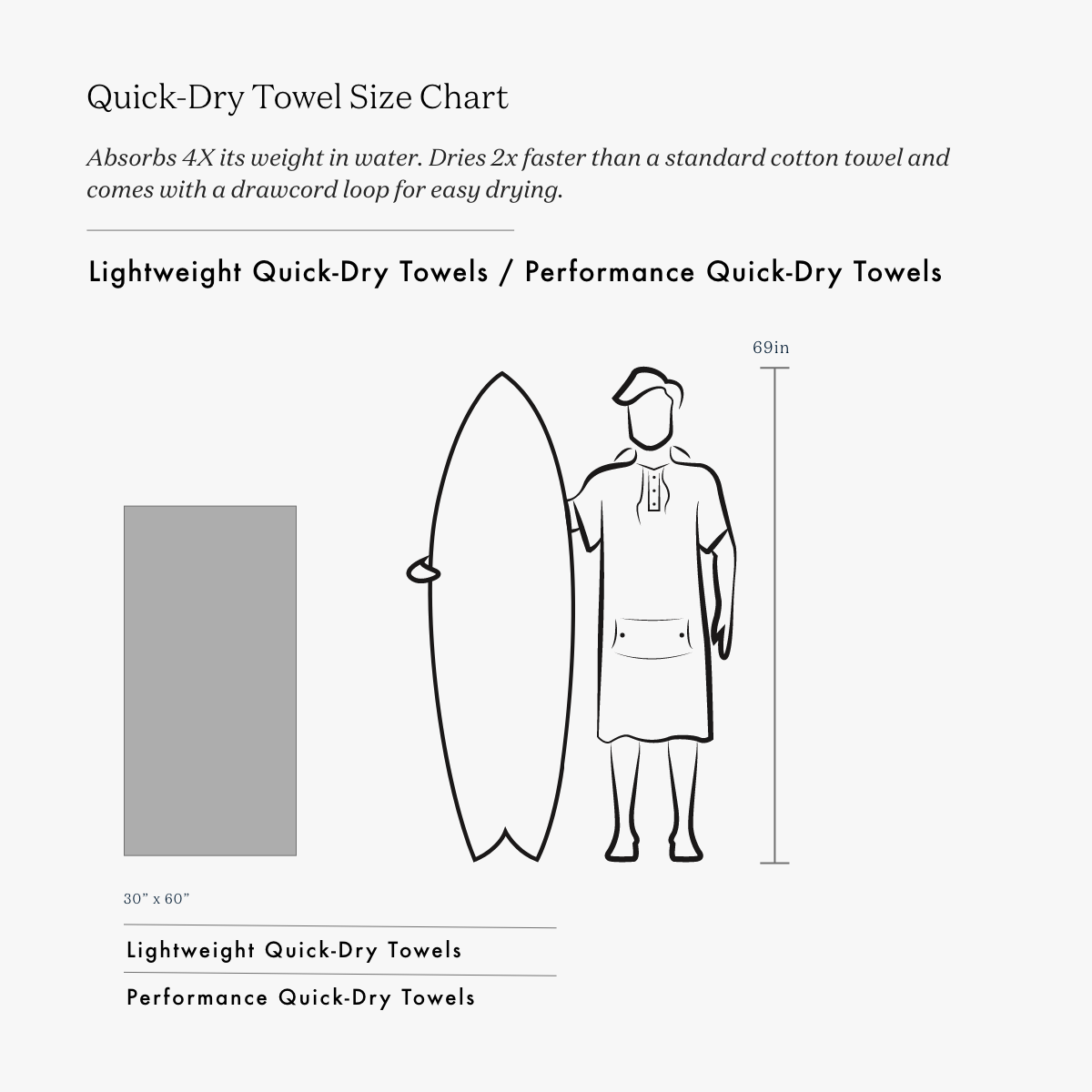 Quick-drying travel towel, 30x60 inches, shown beside a surfboard for size comparison.